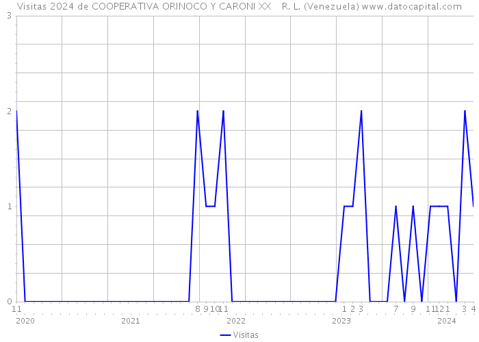 Visitas 2024 de COOPERATIVA ORINOCO Y CARONI XX R. L. (Venezuela) 