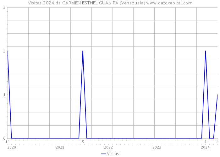 Visitas 2024 de CARMEN ESTHEL GUANIPA (Venezuela) 