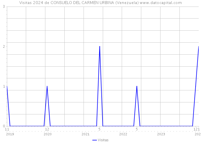 Visitas 2024 de CONSUELO DEL CARMEN URBINA (Venezuela) 