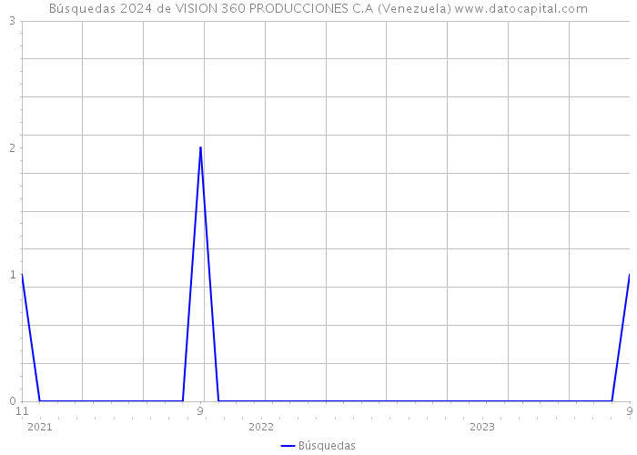 Búsquedas 2024 de VISION 360 PRODUCCIONES C.A (Venezuela) 
