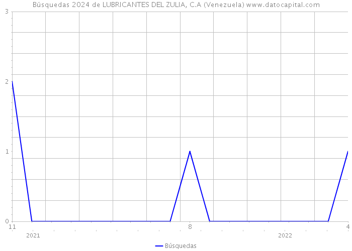 Búsquedas 2024 de LUBRICANTES DEL ZULIA, C.A (Venezuela) 