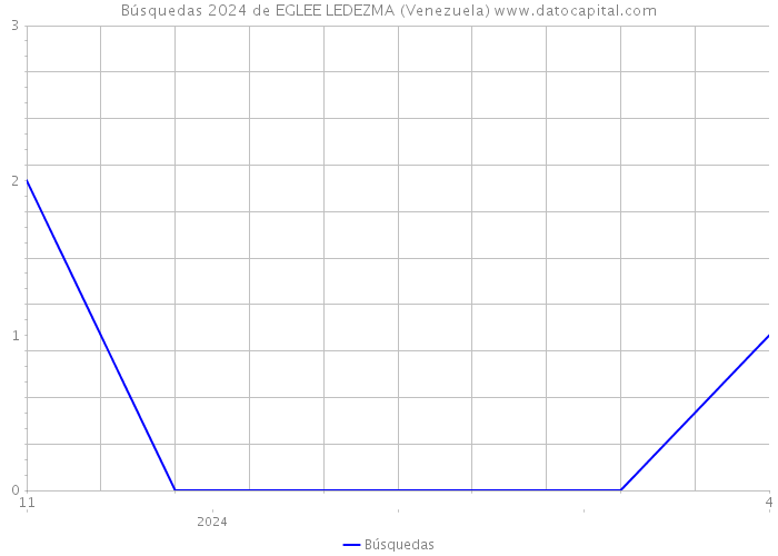 Búsquedas 2024 de EGLEE LEDEZMA (Venezuela) 