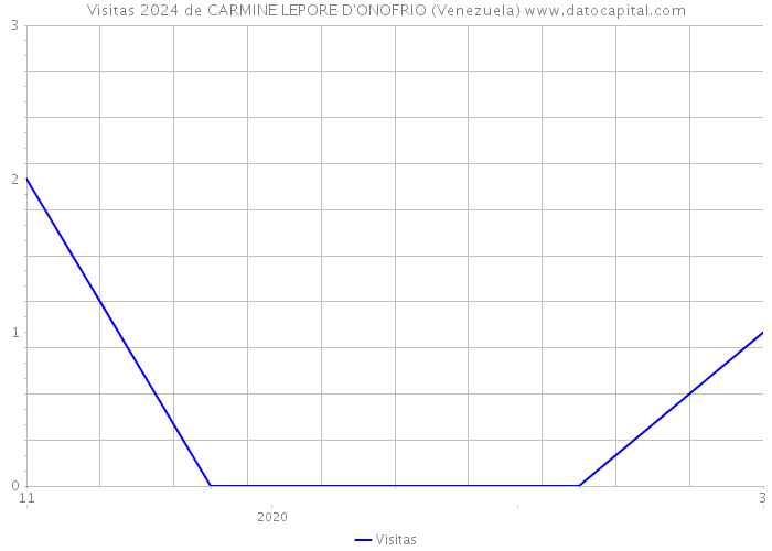 Visitas 2024 de CARMINE LEPORE D'ONOFRIO (Venezuela) 
