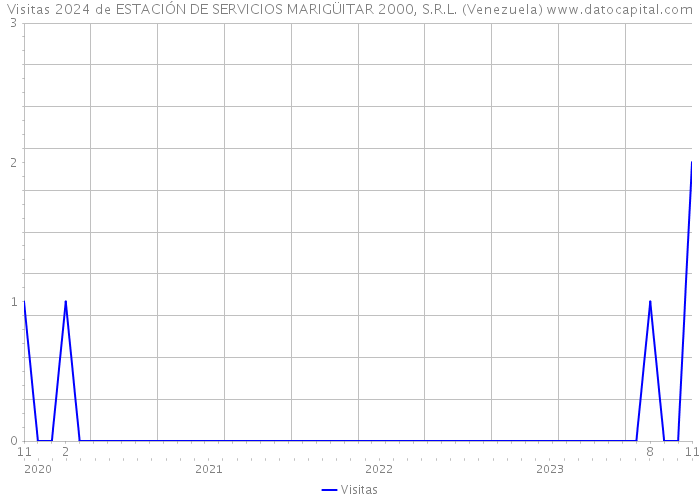 Visitas 2024 de ESTACIÓN DE SERVICIOS MARIGÜITAR 2000, S.R.L. (Venezuela) 