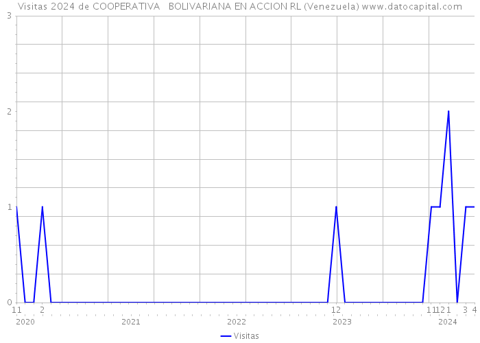 Visitas 2024 de COOPERATIVA BOLIVARIANA EN ACCION RL (Venezuela) 