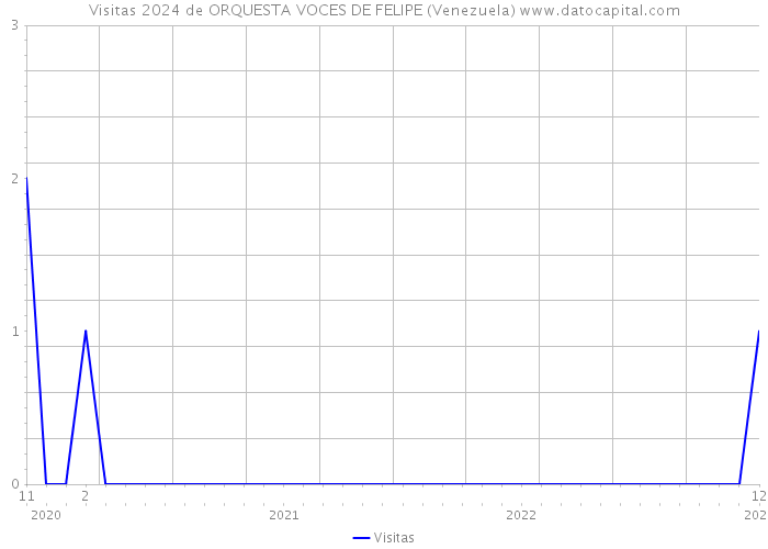 Visitas 2024 de ORQUESTA VOCES DE FELIPE (Venezuela) 