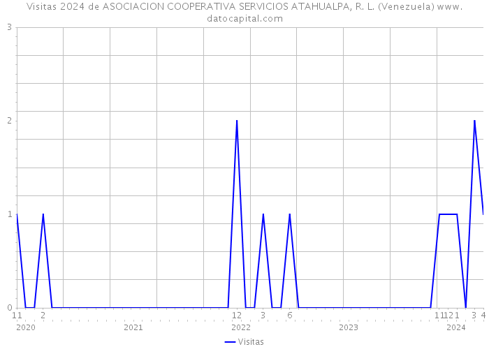 Visitas 2024 de ASOCIACION COOPERATIVA SERVICIOS ATAHUALPA, R. L. (Venezuela) 