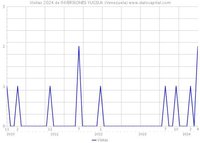 Visitas 2024 de INVERSIONES YUGSUK (Venezuela) 