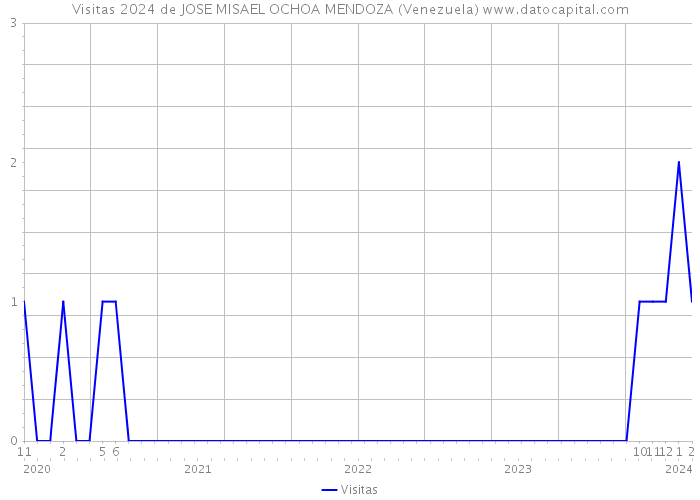Visitas 2024 de JOSE MISAEL OCHOA MENDOZA (Venezuela) 