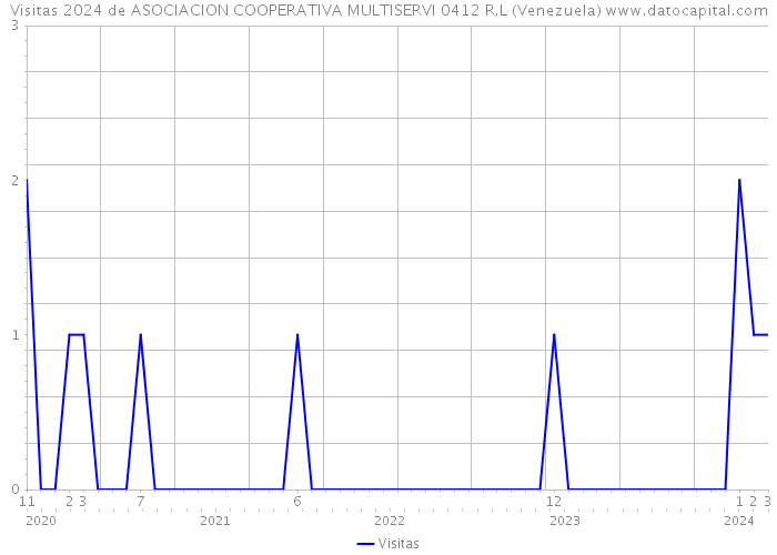 Visitas 2024 de ASOCIACION COOPERATIVA MULTISERVI 0412 R.L (Venezuela) 