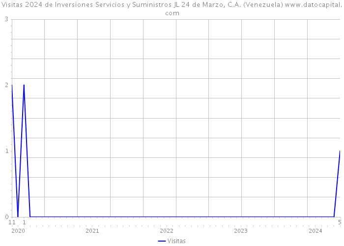 Visitas 2024 de Inversiones Servicios y Suministros JL 24 de Marzo, C.A. (Venezuela) 