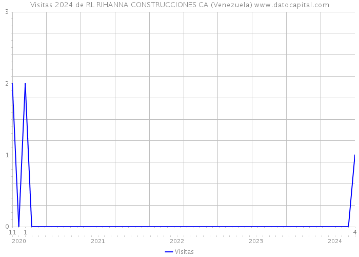 Visitas 2024 de RL RIHANNA CONSTRUCCIONES CA (Venezuela) 