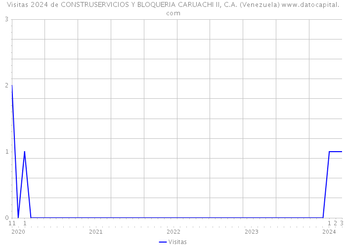 Visitas 2024 de CONSTRUSERVICIOS Y BLOQUERIA CARUACHI II, C.A. (Venezuela) 