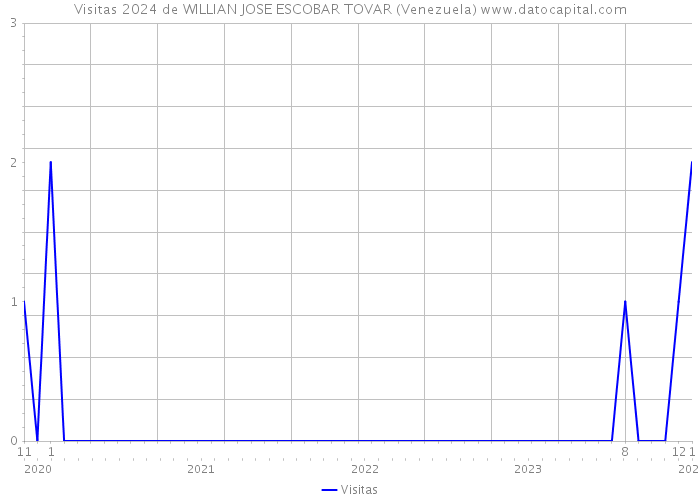 Visitas 2024 de WILLIAN JOSE ESCOBAR TOVAR (Venezuela) 