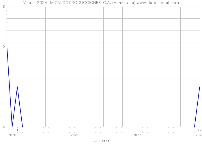 Visitas 2024 de CALOR PRODUCCIONES, C.A. (Venezuela) 