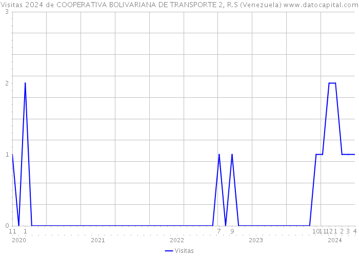 Visitas 2024 de COOPERATIVA BOLIVARIANA DE TRANSPORTE 2, R.S (Venezuela) 
