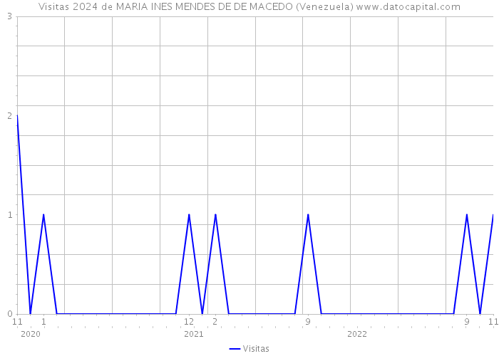 Visitas 2024 de MARIA INES MENDES DE DE MACEDO (Venezuela) 