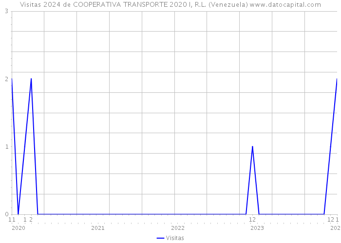 Visitas 2024 de COOPERATIVA TRANSPORTE 2020 I, R.L. (Venezuela) 