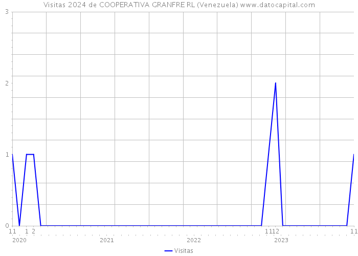 Visitas 2024 de COOPERATIVA GRANFRE RL (Venezuela) 