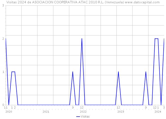 Visitas 2024 de ASOCIACION COOPERATIVA ATAC 2010 R.L. (Venezuela) 