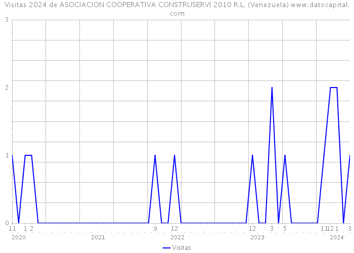 Visitas 2024 de ASOCIACION COOPERATIVA CONSTRUSERVI 2010 R.L. (Venezuela) 