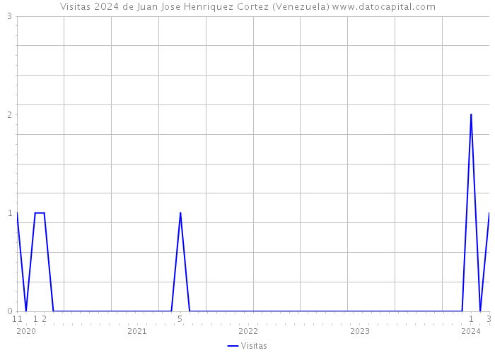 Visitas 2024 de Juan Jose Henriquez Cortez (Venezuela) 