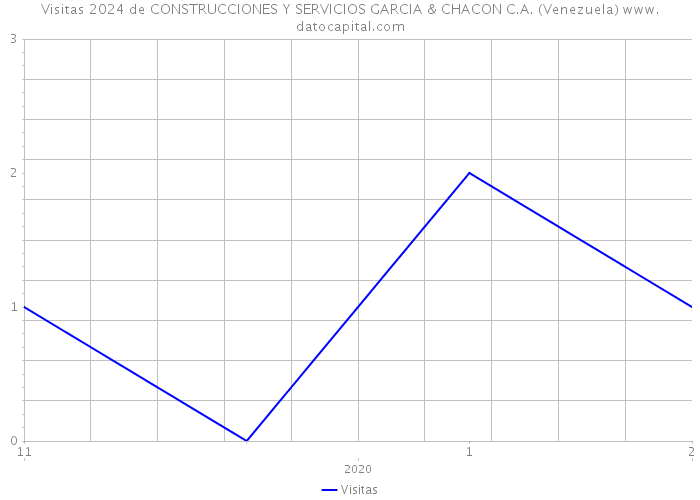 Visitas 2024 de CONSTRUCCIONES Y SERVICIOS GARCIA & CHACON C.A. (Venezuela) 