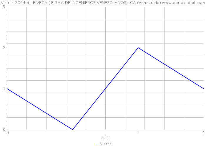 Visitas 2024 de FIVECA ( FIRMA DE INGENIEROS VENEZOLANOS), CA (Venezuela) 