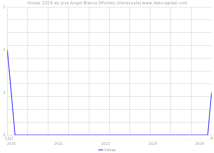 Visitas 2024 de Jose Angel Blanca Sifontes (Venezuela) 