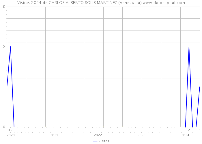 Visitas 2024 de CARLOS ALBERTO SOLIS MARTINEZ (Venezuela) 