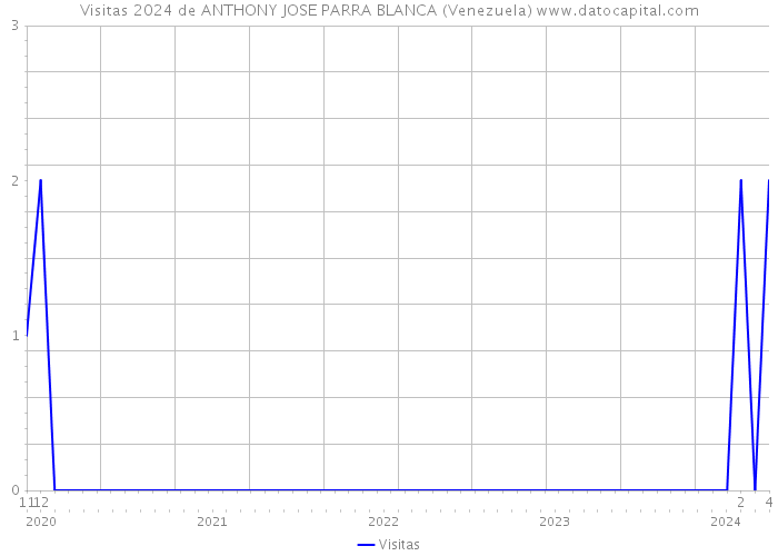 Visitas 2024 de ANTHONY JOSE PARRA BLANCA (Venezuela) 