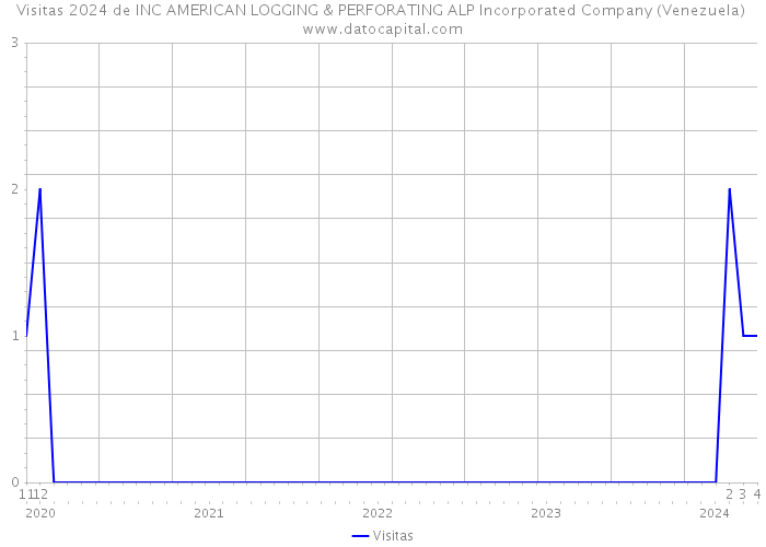 Visitas 2024 de INC AMERICAN LOGGING & PERFORATING ALP Incorporated Company (Venezuela) 