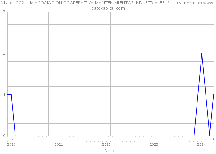 Visitas 2024 de ASOCIACION COOPERATIVA MANTENIMIENTOS INDUSTRIALES, R.L., (Venezuela) 