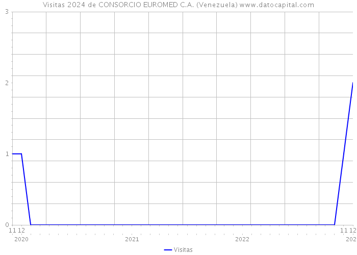 Visitas 2024 de CONSORCIO EUROMED C.A. (Venezuela) 