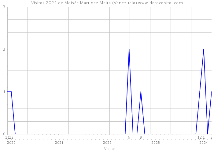 Visitas 2024 de Moisés Martinez Maita (Venezuela) 