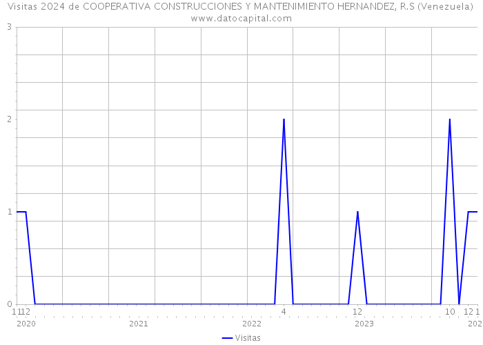 Visitas 2024 de COOPERATIVA CONSTRUCCIONES Y MANTENIMIENTO HERNANDEZ, R.S (Venezuela) 