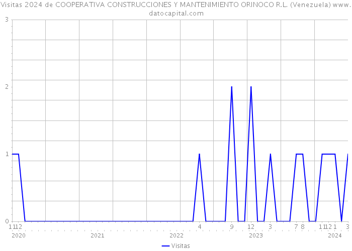 Visitas 2024 de COOPERATIVA CONSTRUCCIONES Y MANTENIMIENTO ORINOCO R.L. (Venezuela) 