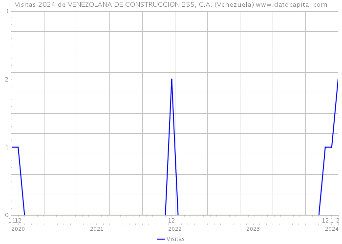 Visitas 2024 de VENEZOLANA DE CONSTRUCCION 255, C.A. (Venezuela) 