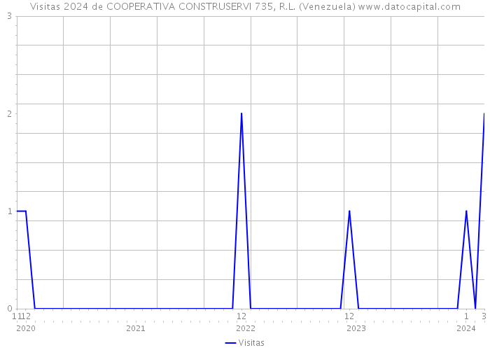 Visitas 2024 de COOPERATIVA CONSTRUSERVI 735, R.L. (Venezuela) 