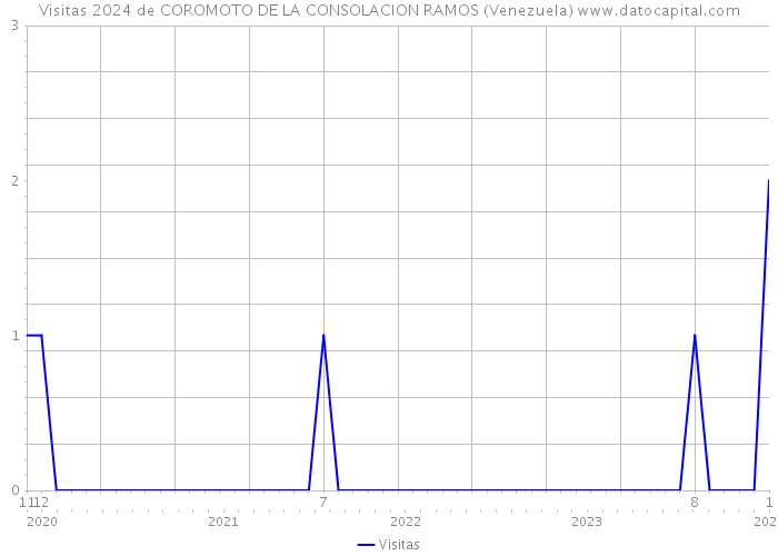 Visitas 2024 de COROMOTO DE LA CONSOLACION RAMOS (Venezuela) 