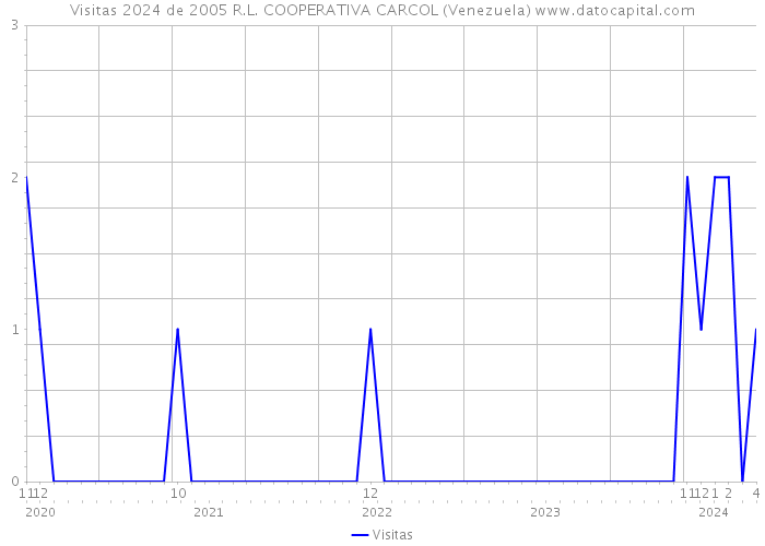 Visitas 2024 de 2005 R.L. COOPERATIVA CARCOL (Venezuela) 