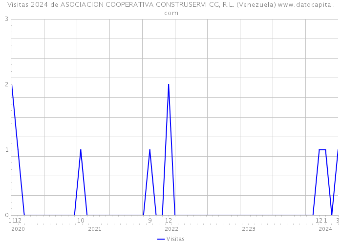 Visitas 2024 de ASOCIACION COOPERATIVA CONSTRUSERVI CG, R.L. (Venezuela) 