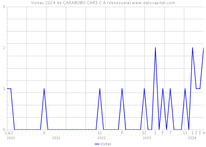 Visitas 2024 de CARABOBO CARS C A (Venezuela) 