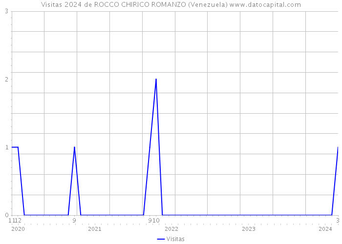 Visitas 2024 de ROCCO CHIRICO ROMANZO (Venezuela) 