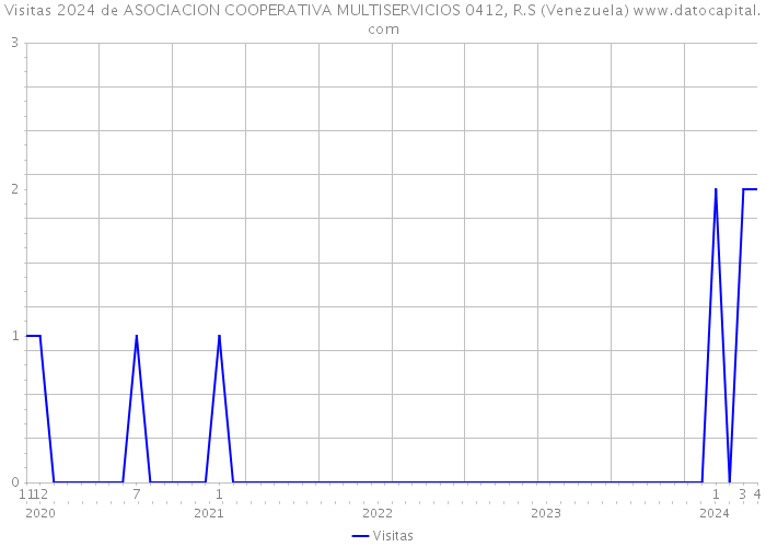 Visitas 2024 de ASOCIACION COOPERATIVA MULTISERVICIOS 0412, R.S (Venezuela) 