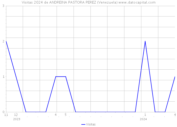 Visitas 2024 de ANDREINA PASTORA PEREZ (Venezuela) 