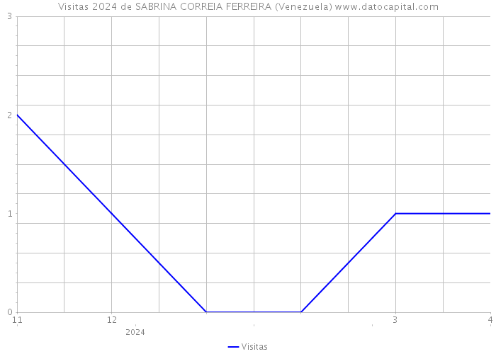 Visitas 2024 de SABRINA CORREIA FERREIRA (Venezuela) 