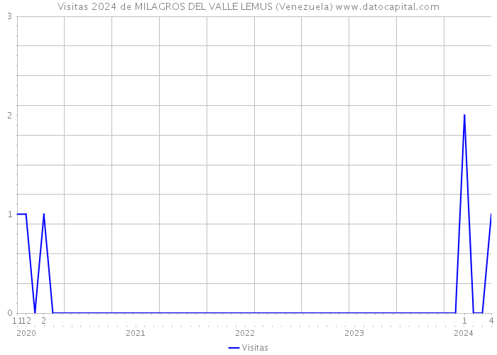 Visitas 2024 de MILAGROS DEL VALLE LEMUS (Venezuela) 
