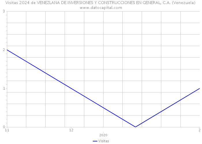 Visitas 2024 de VENEZLANA DE INVERSIONES Y CONSTRUCCIONES EN GENERAL, C.A. (Venezuela) 