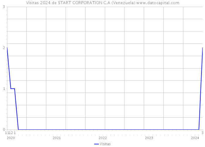 Visitas 2024 de START CORPORATION C.A (Venezuela) 